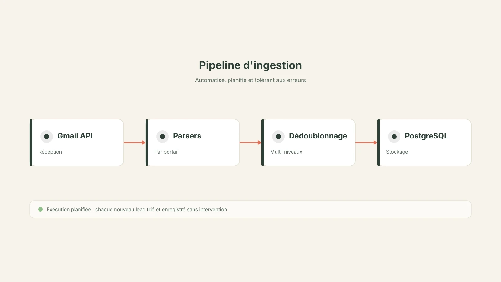 Pipeline d'ingestion : Gmail API, parsers par portail, dédoublonnage, PostgreSQL.