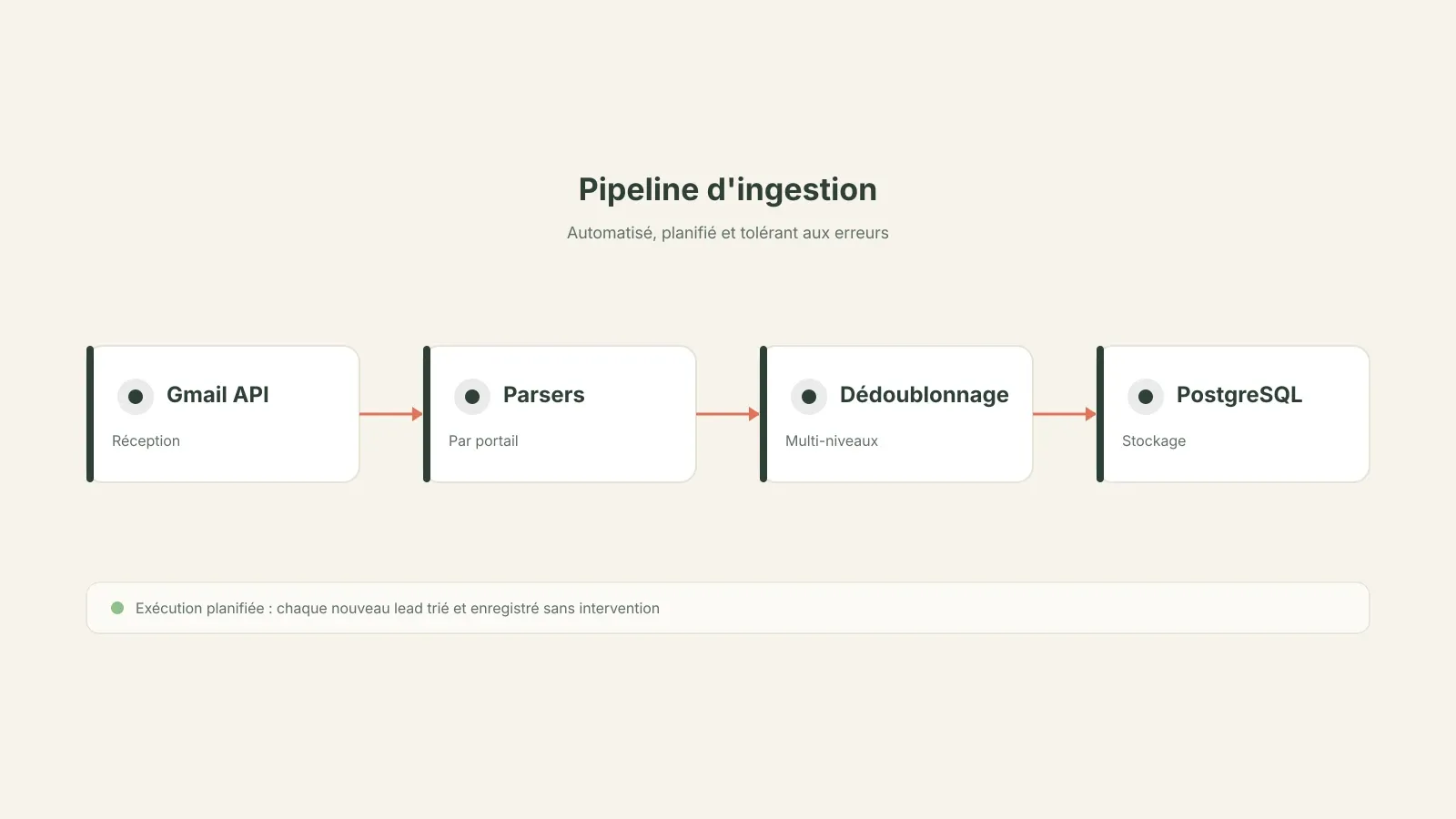 Pipeline d'ingestion : Gmail API, parsers par portail, dédoublonnage, PostgreSQL.