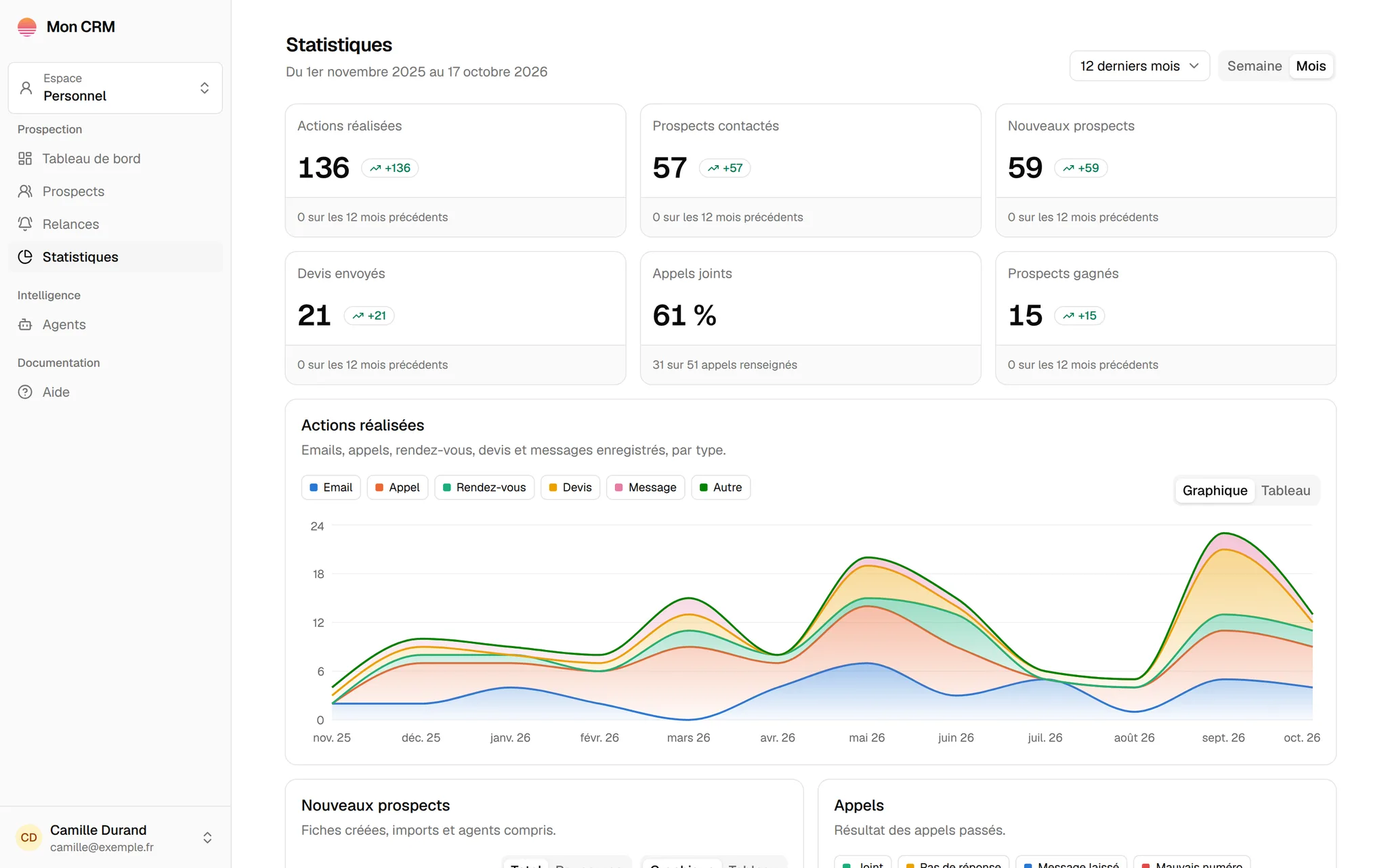 Statistiques sur 12 mois : actions réalisées par type, devis envoyés, appels joints, prospects gagnés