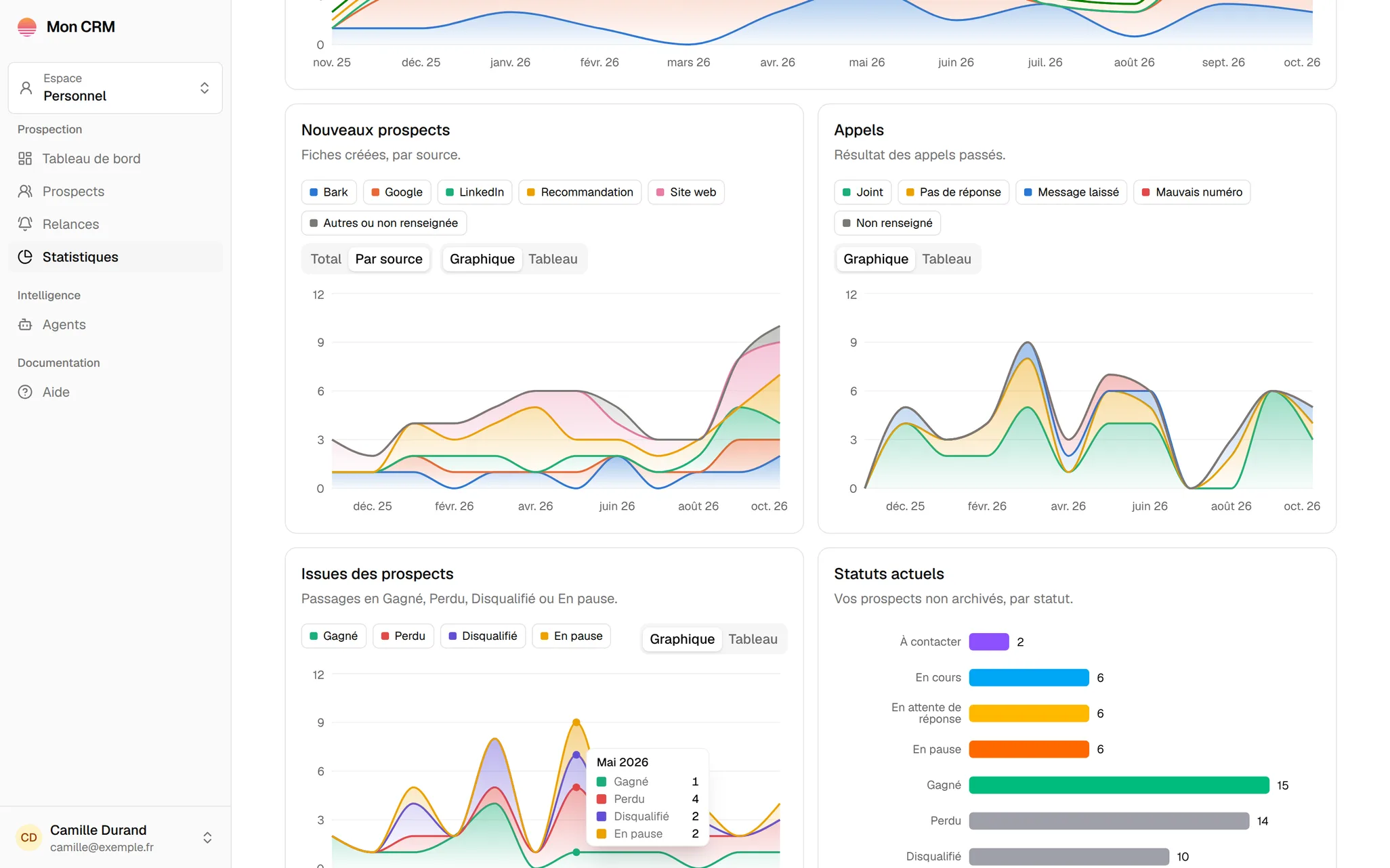 Statistiques : nouveaux prospects par origine, résultats des appels, issues et statuts actuels
